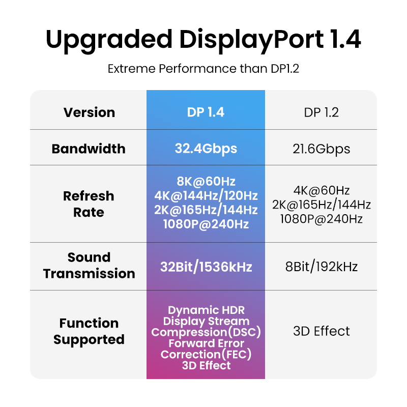 UGREEN 8K DisplayPort кабель д – обзор и цена Esports Gaming Bundle